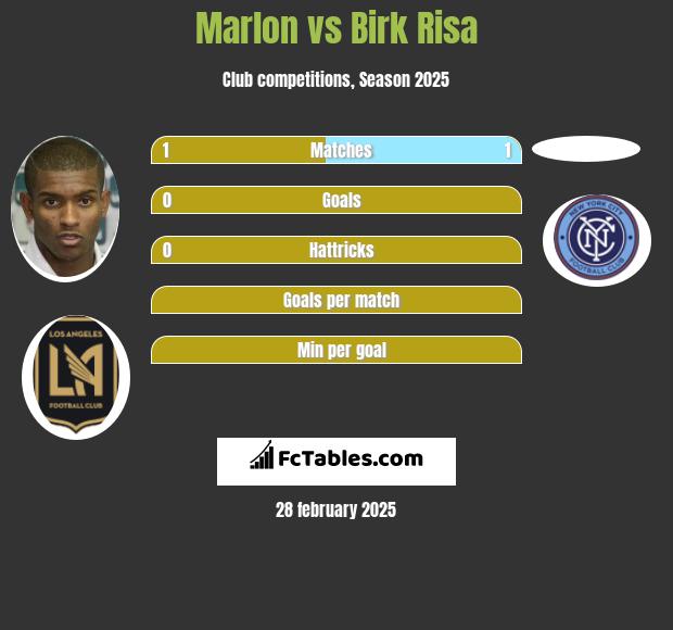 Marlon vs Birk Risa h2h player stats