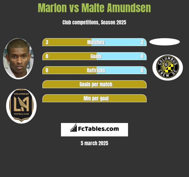 Marlon vs Malte Amundsen h2h player stats