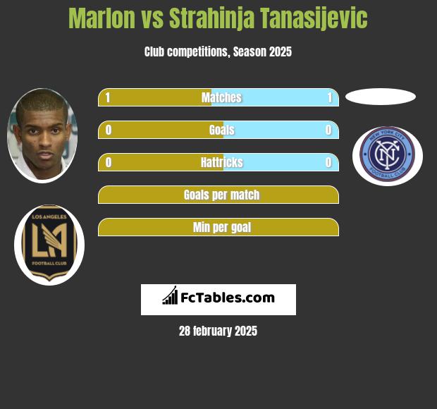 Marlon vs Strahinja Tanasijevic h2h player stats