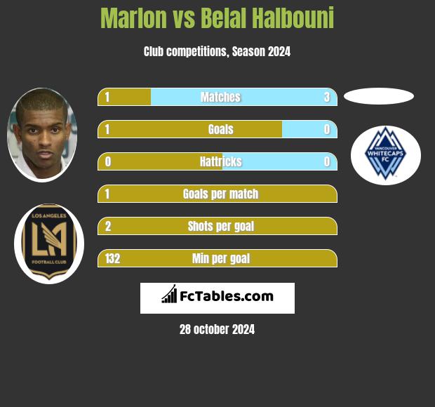 Marlon vs Belal Halbouni h2h player stats