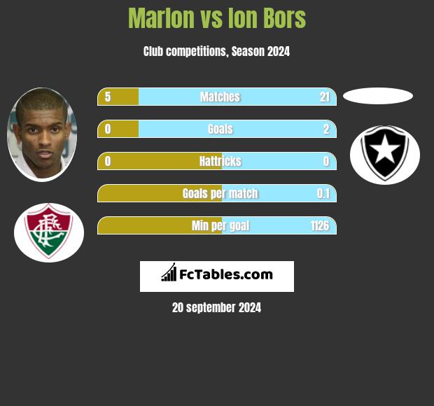 Marlon vs Ion Bors h2h player stats