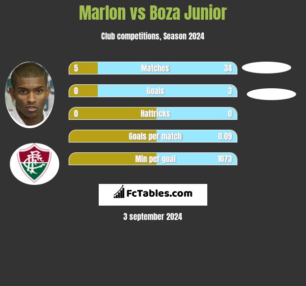 Marlon vs Boza Junior h2h player stats