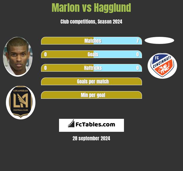 Marlon vs Hagglund h2h player stats