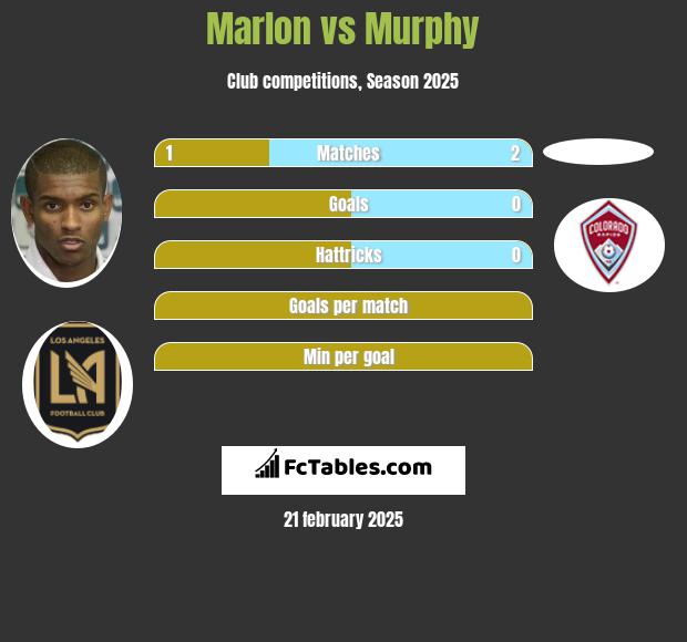 Marlon vs Murphy h2h player stats