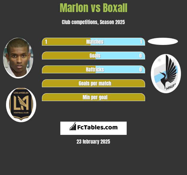 Marlon vs Boxall h2h player stats