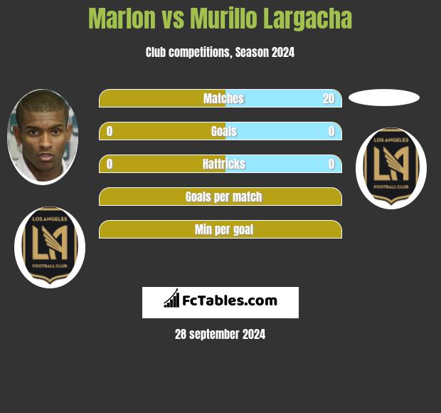 Marlon vs Murillo Largacha h2h player stats