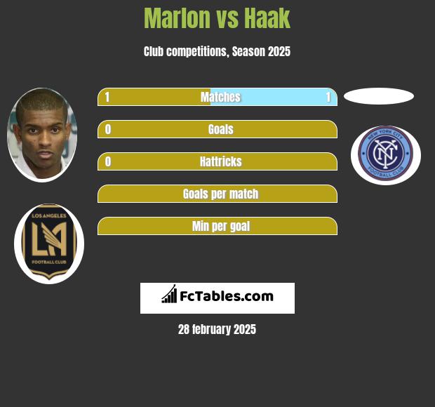 Marlon vs Haak h2h player stats