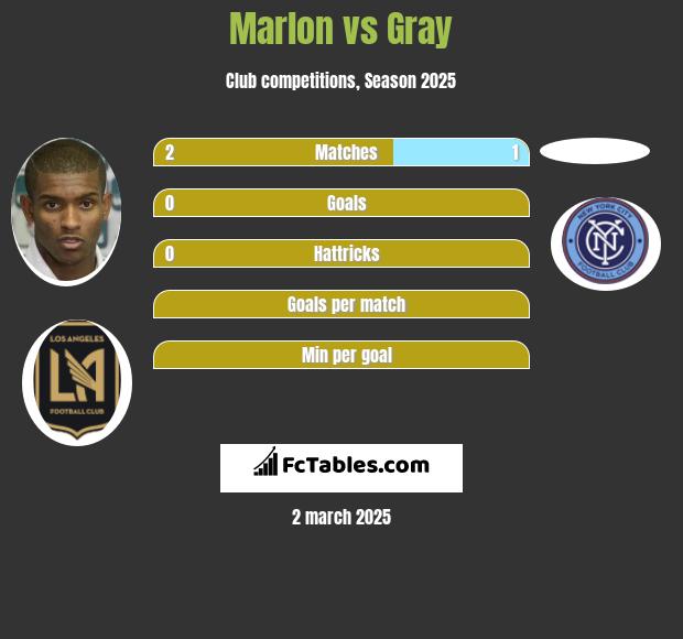 Marlon vs Gray h2h player stats