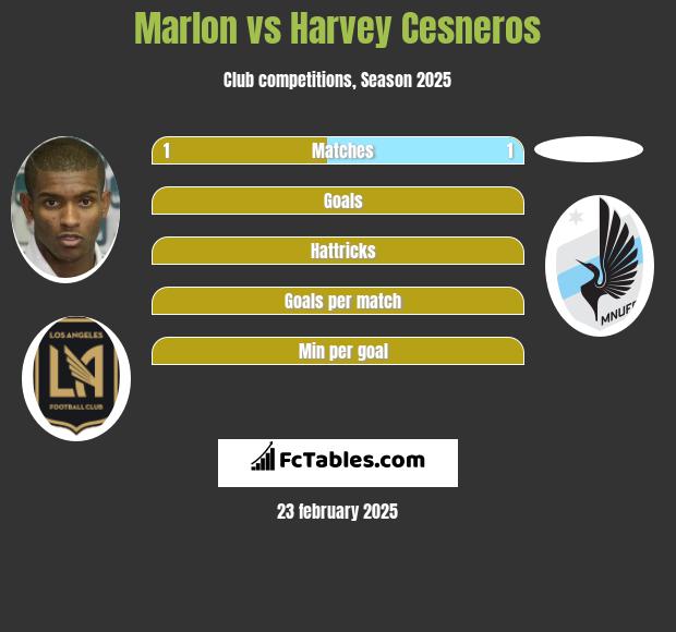 Marlon vs Harvey Cesneros h2h player stats