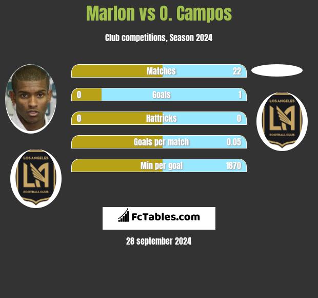 Marlon vs O. Campos h2h player stats