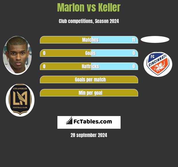 Marlon vs Keller h2h player stats