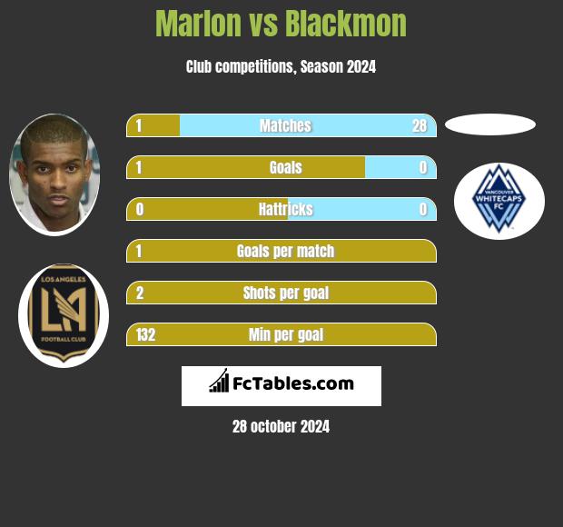 Marlon vs Blackmon h2h player stats