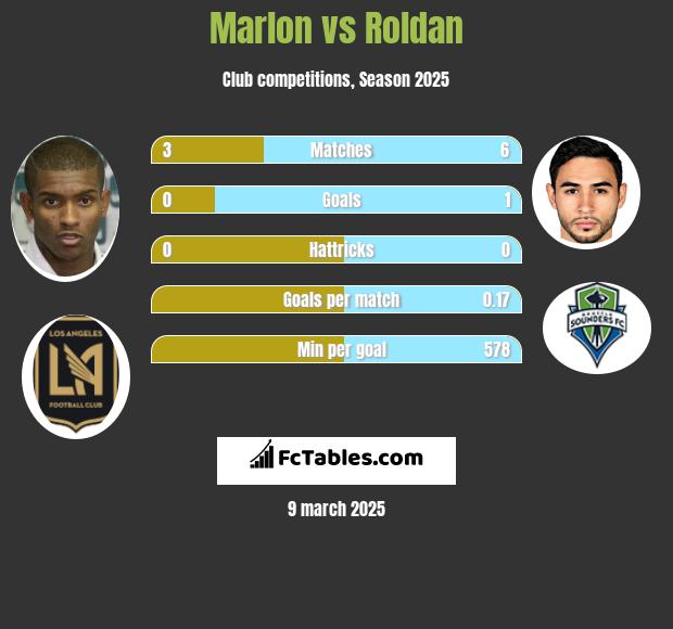 Marlon vs Roldan h2h player stats