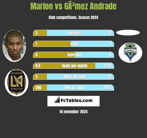 Marlon vs GÃ³mez Andrade h2h player stats