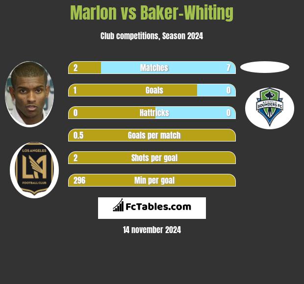 Marlon vs Baker-Whiting h2h player stats