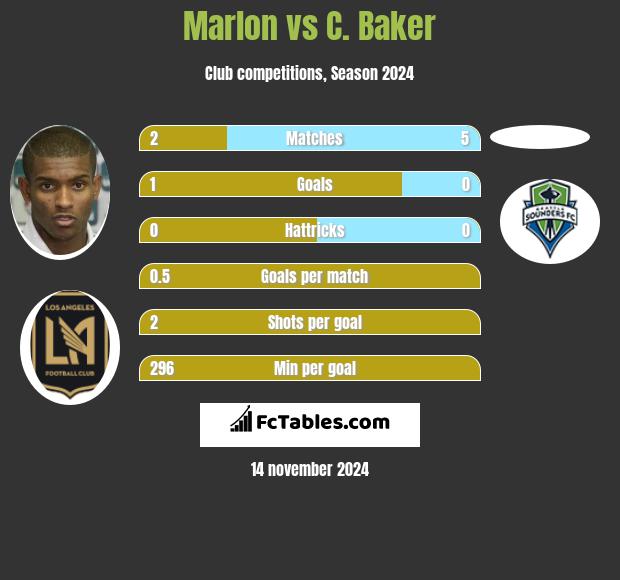 Marlon vs C. Baker h2h player stats