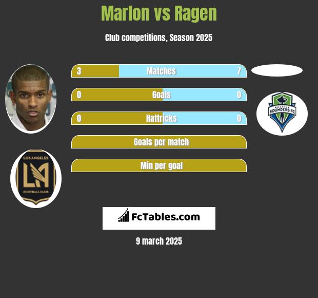 Marlon vs Ragen h2h player stats