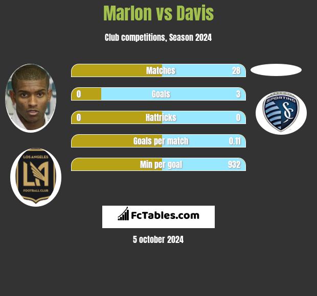 Marlon vs Davis h2h player stats