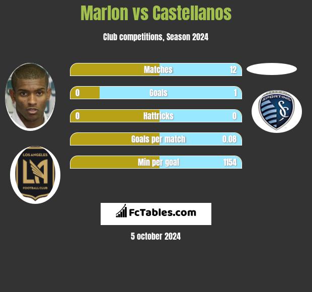 Marlon vs Castellanos h2h player stats