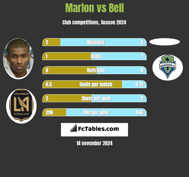 Marlon vs Bell h2h player stats