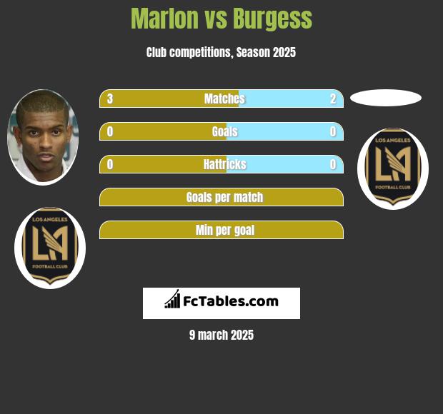 Marlon vs Burgess h2h player stats