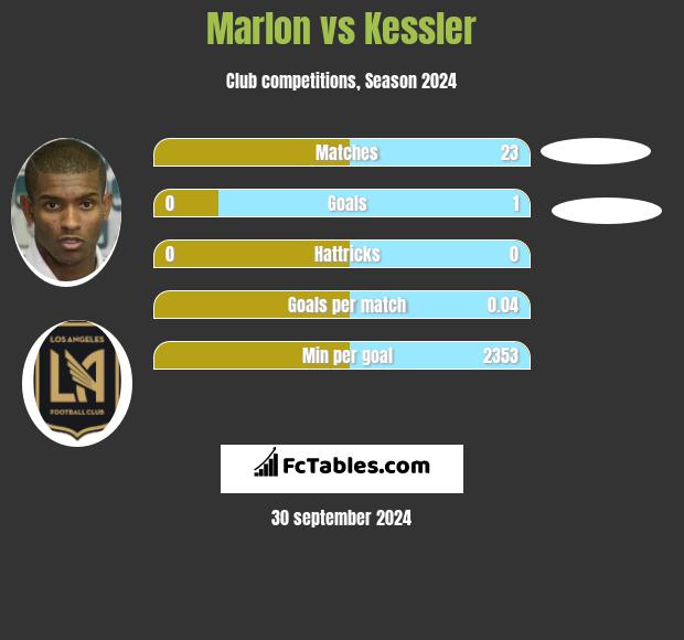 Marlon vs Kessler h2h player stats