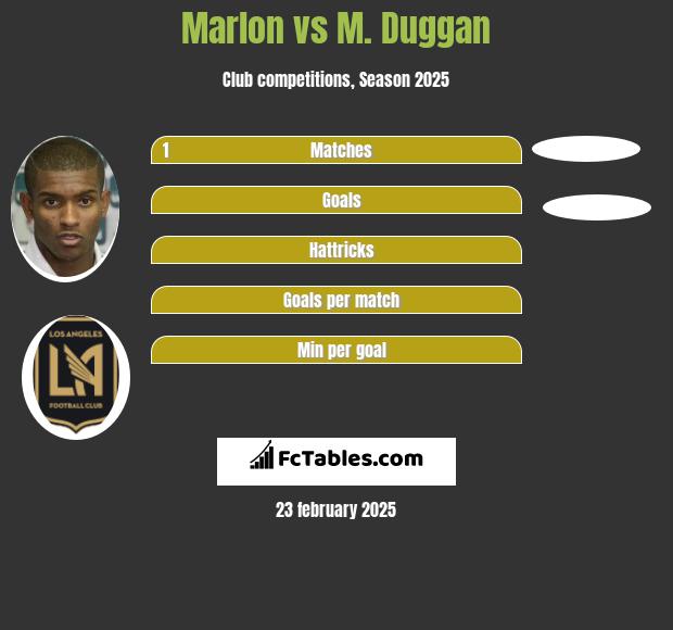 Marlon vs M. Duggan h2h player stats