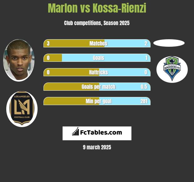 Marlon vs Kossa-Rienzi h2h player stats