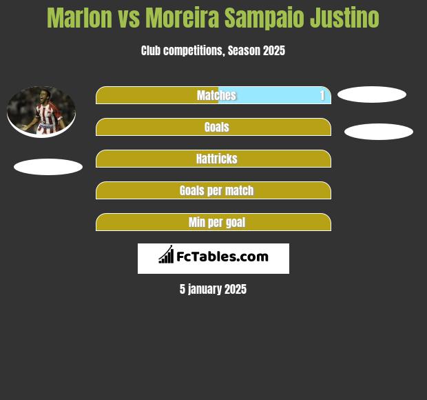 Marlon vs Moreira Sampaio Justino h2h player stats