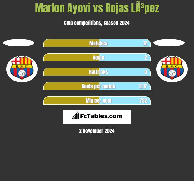 Marlon Ayovi vs Rojas LÃ³pez h2h player stats