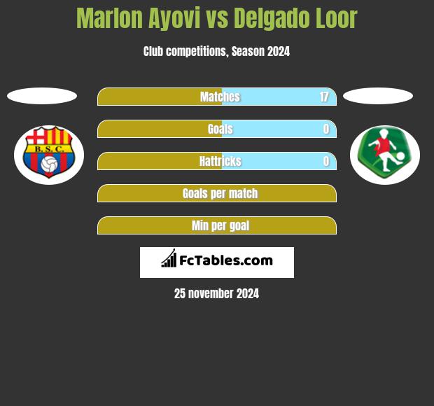 Marlon Ayovi vs Delgado Loor h2h player stats