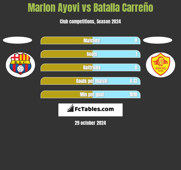 Marlon Ayovi vs Batalla Carreño h2h player stats