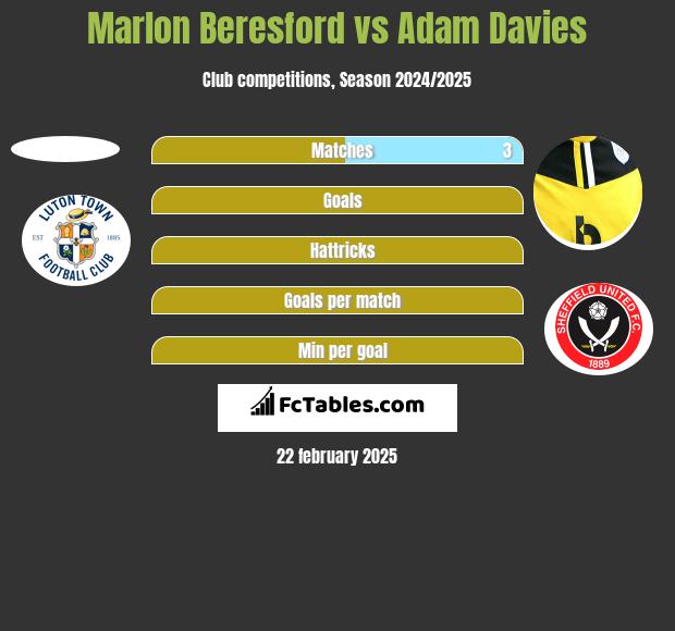 Marlon Beresford vs Adam Davies h2h player stats