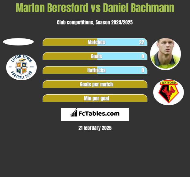 Marlon Beresford vs Daniel Bachmann h2h player stats