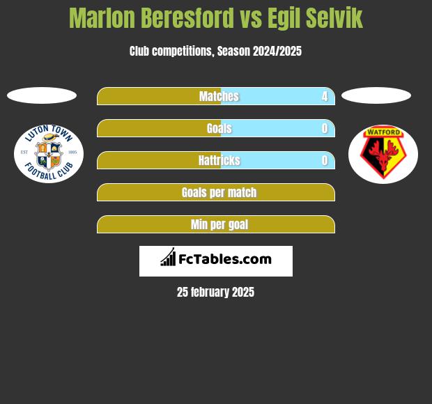 Marlon Beresford vs Egil Selvik h2h player stats