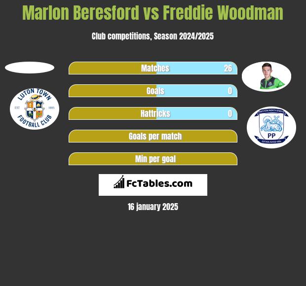 Marlon Beresford vs Freddie Woodman h2h player stats