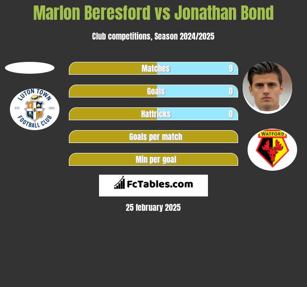 Marlon Beresford vs Jonathan Bond h2h player stats