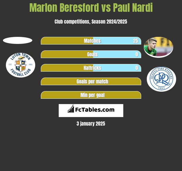 Marlon Beresford vs Paul Nardi h2h player stats