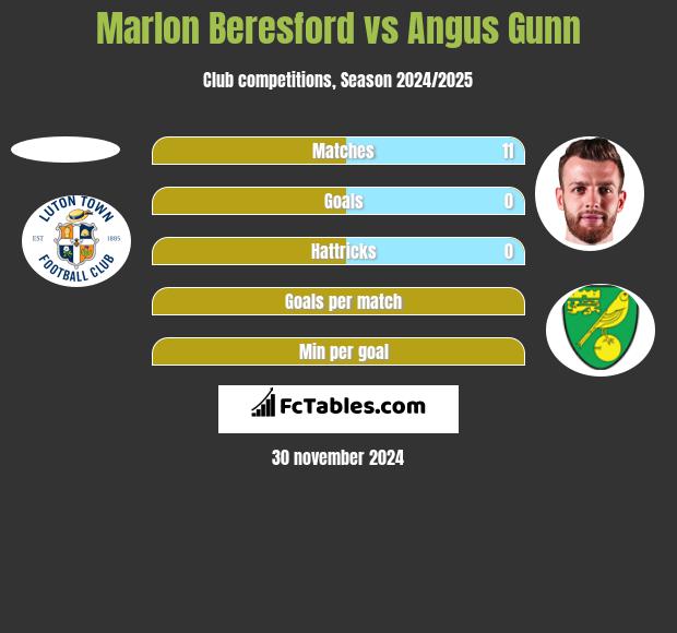 Marlon Beresford vs Angus Gunn h2h player stats