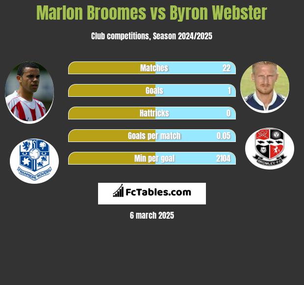 Marlon Broomes vs Byron Webster h2h player stats