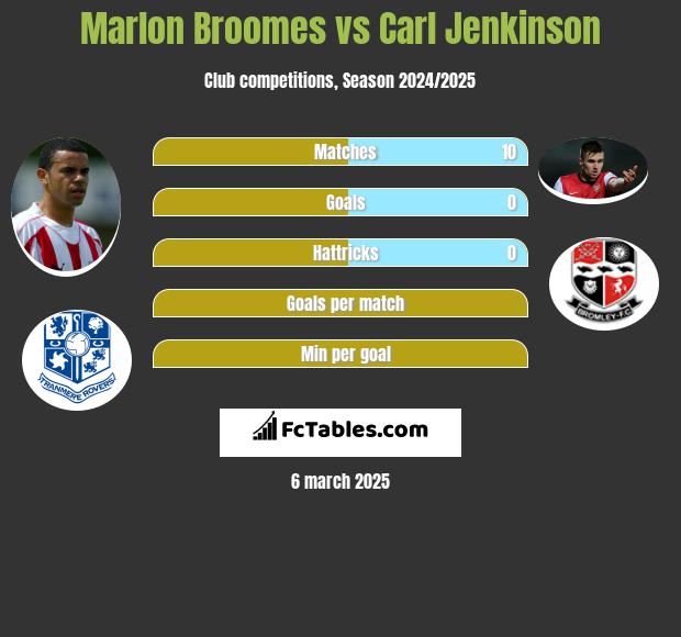 Marlon Broomes vs Carl Jenkinson h2h player stats