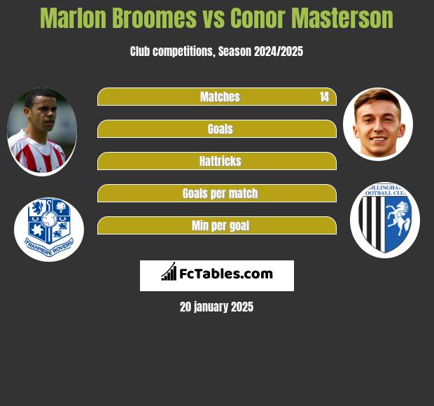 Marlon Broomes vs Conor Masterson h2h player stats