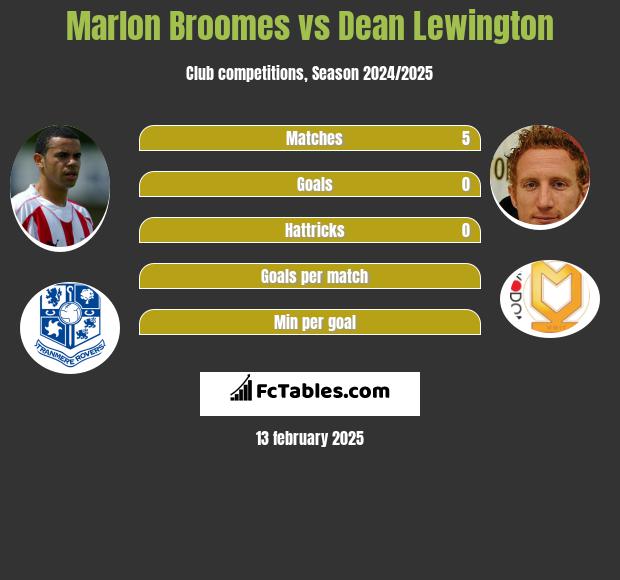 Marlon Broomes vs Dean Lewington h2h player stats