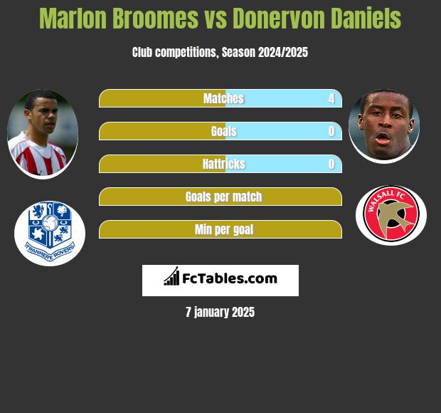 Marlon Broomes vs Donervon Daniels h2h player stats