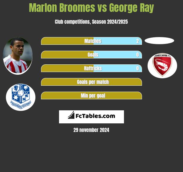 Marlon Broomes vs George Ray h2h player stats