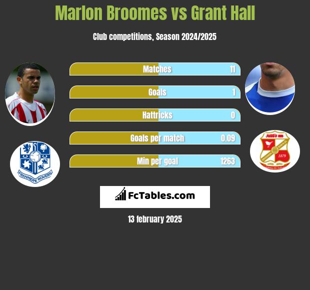 Marlon Broomes vs Grant Hall h2h player stats