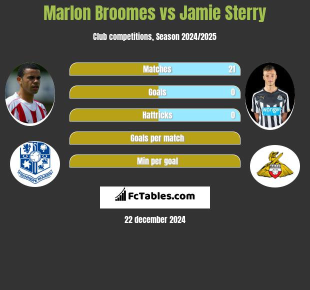 Marlon Broomes vs Jamie Sterry h2h player stats