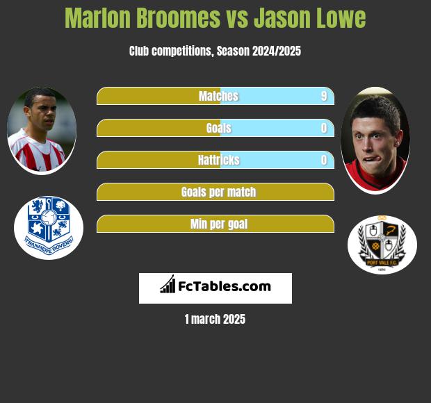 Marlon Broomes vs Jason Lowe h2h player stats