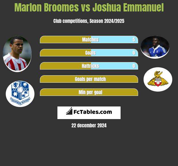 Marlon Broomes vs Joshua Emmanuel h2h player stats