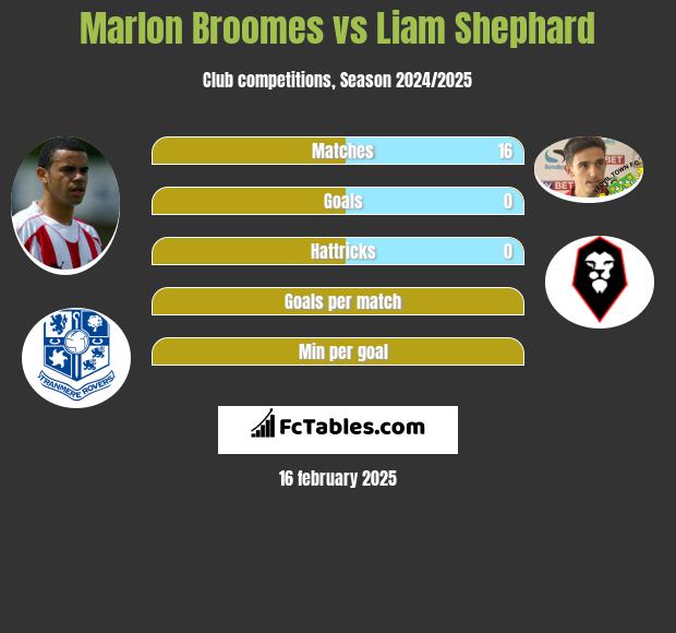 Marlon Broomes vs Liam Shephard h2h player stats